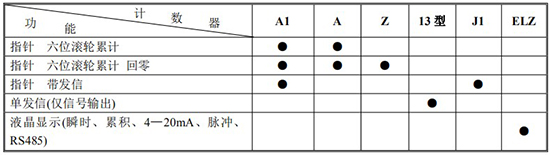 石油計(jì)量表計(jì)數(shù)器功能及代碼對(duì)照表